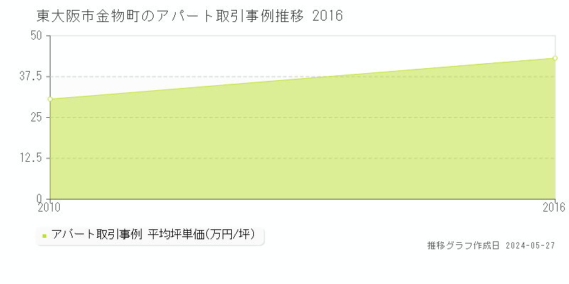 東大阪市金物町のアパート価格推移グラフ 