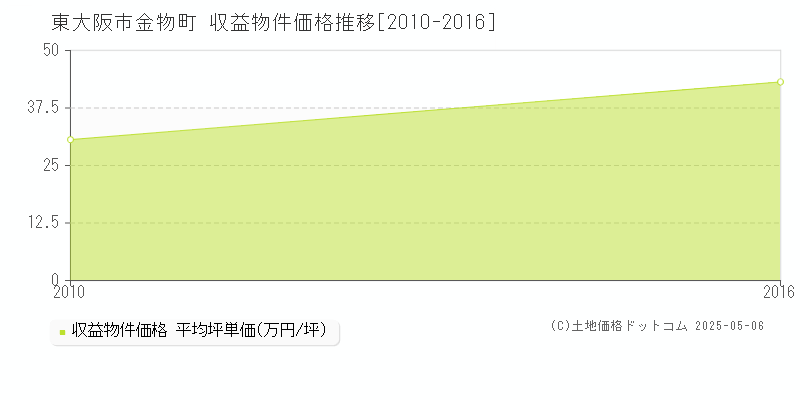 金物町(東大阪市)の収益物件価格推移グラフ(坪単価)[2010-2016年]
