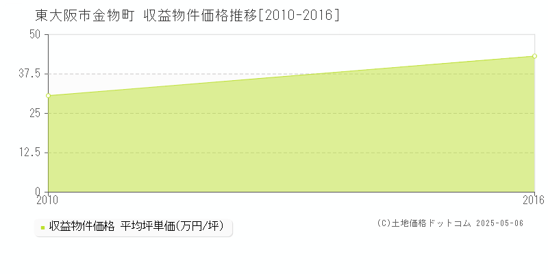 東大阪市金物町のアパート価格推移グラフ 