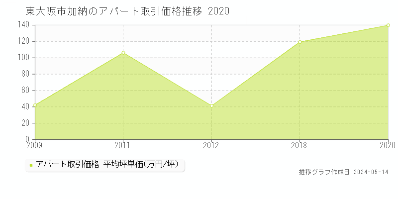 東大阪市加納のアパート価格推移グラフ 