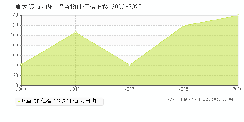 加納(東大阪市)の収益物件価格推移グラフ(坪単価)[2009-2020年]