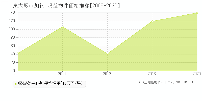 東大阪市加納のアパート価格推移グラフ 