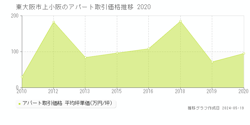 東大阪市上小阪のアパート価格推移グラフ 