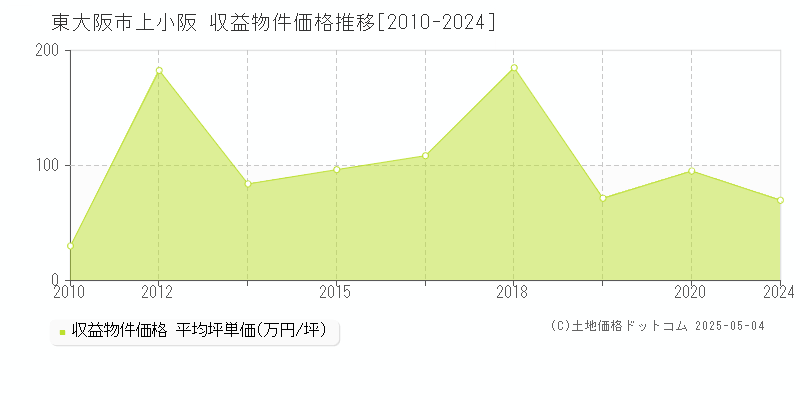 上小阪(東大阪市)の収益物件価格推移グラフ(坪単価)[2010-2024年]