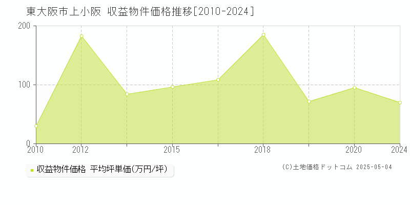 東大阪市上小阪のアパート取引事例推移グラフ 