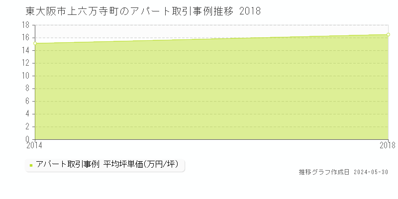 東大阪市上六万寺町のアパート価格推移グラフ 