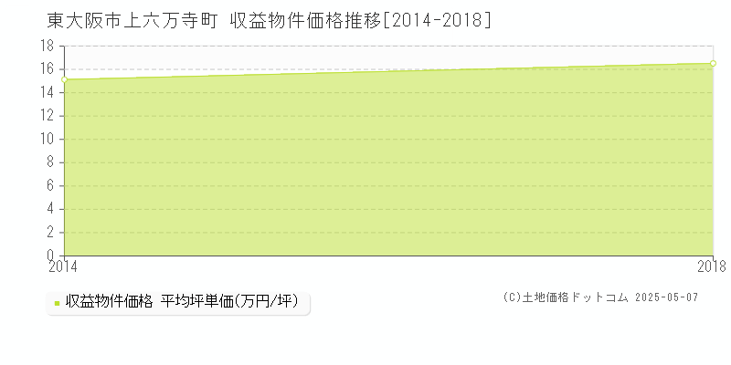 上六万寺町(東大阪市)の収益物件価格推移グラフ(坪単価)[2014-2018年]