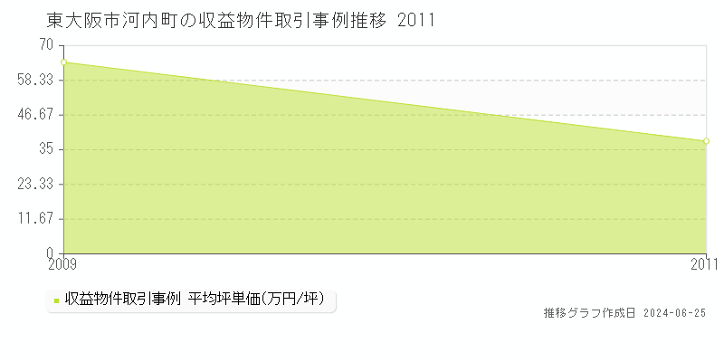 東大阪市河内町のアパート取引事例推移グラフ 