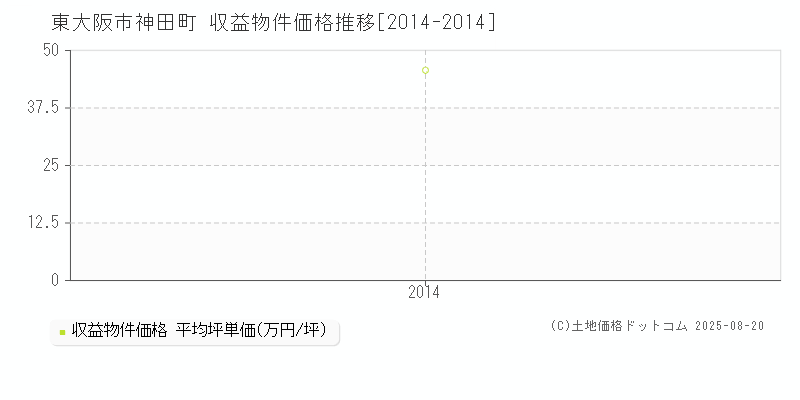 神田町(東大阪市)の収益物件価格推移グラフ(坪単価)[2014-2014年]