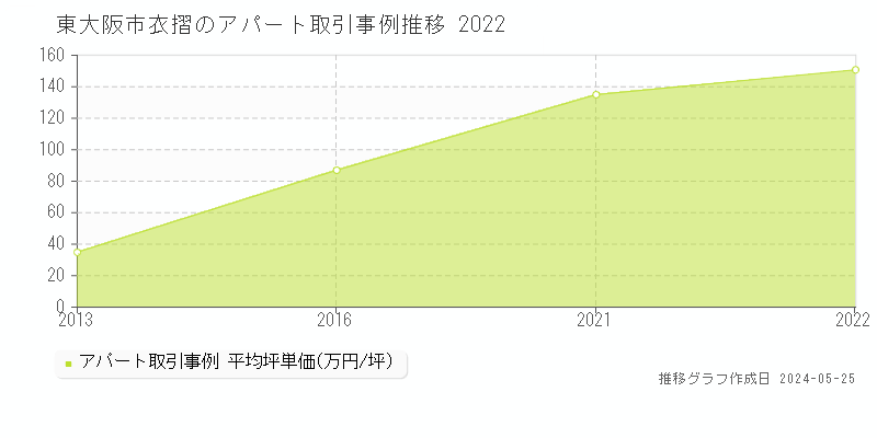 東大阪市衣摺のアパート価格推移グラフ 