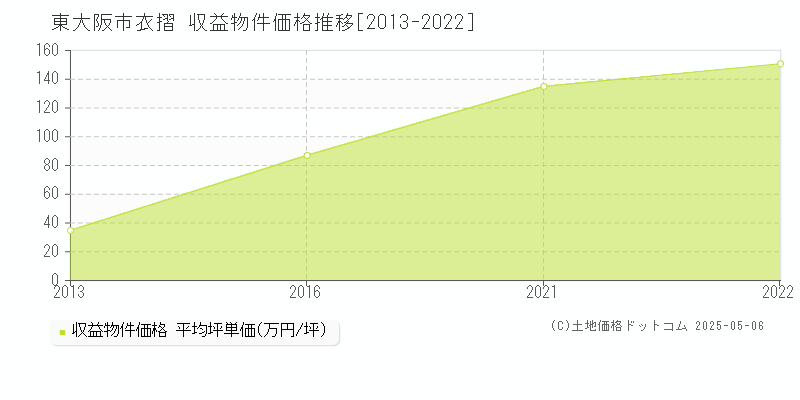 衣摺(東大阪市)の収益物件価格推移グラフ(坪単価)[2013-2022年]