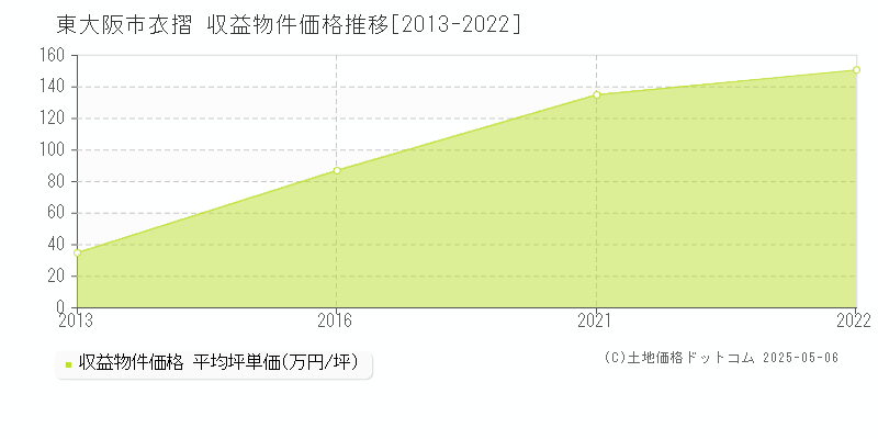 東大阪市衣摺のアパート価格推移グラフ 