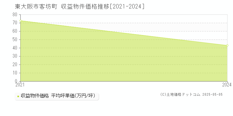 客坊町(東大阪市)の収益物件価格推移グラフ(坪単価)[2021-2024年]