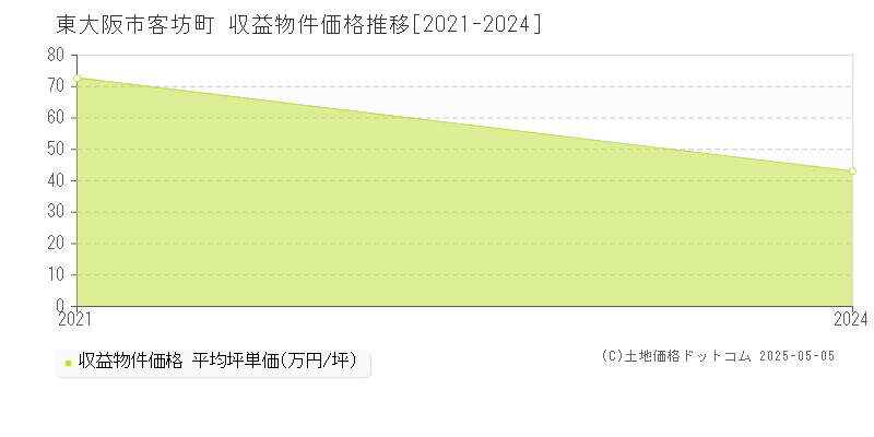 東大阪市客坊町のアパート価格推移グラフ 