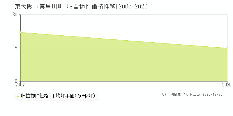 喜里川町(東大阪市)の収益物件価格推移グラフ(坪単価)[2007-2020年]