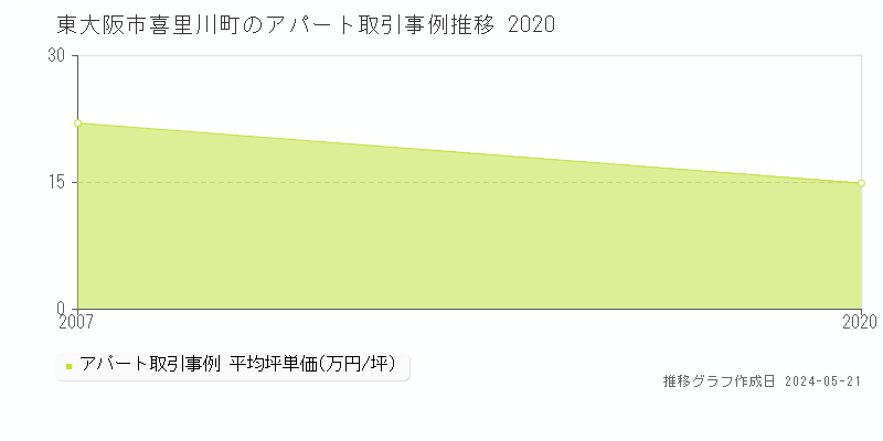 東大阪市喜里川町のアパート価格推移グラフ 