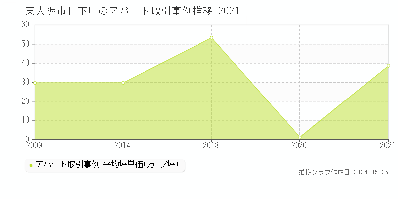 東大阪市日下町のアパート価格推移グラフ 