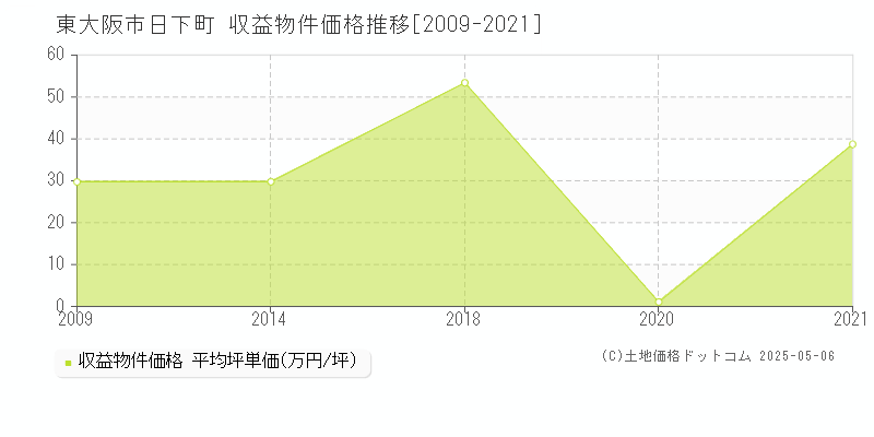 日下町(東大阪市)の収益物件価格推移グラフ(坪単価)[2009-2021年]