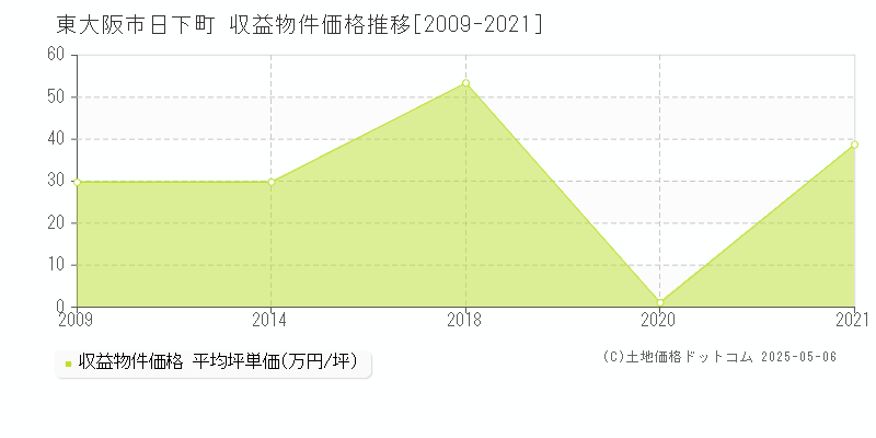 東大阪市日下町のアパート価格推移グラフ 