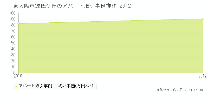 東大阪市源氏ケ丘のアパート価格推移グラフ 