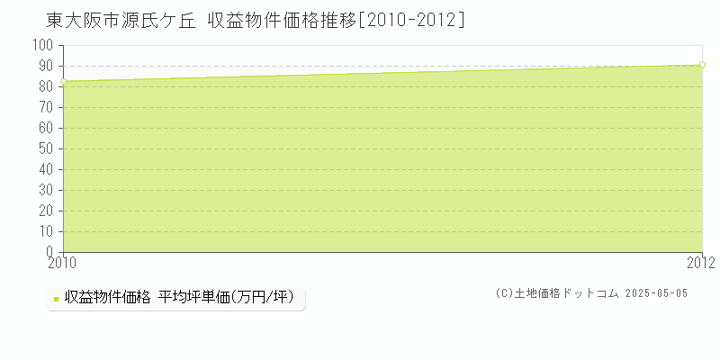 源氏ケ丘(東大阪市)の収益物件価格推移グラフ(坪単価)[2010-2012年]