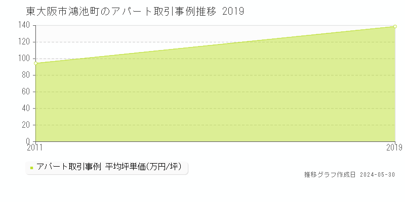 東大阪市鴻池町のアパート価格推移グラフ 