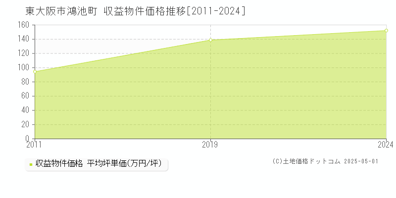 鴻池町(東大阪市)の収益物件価格推移グラフ(坪単価)[2011-2024年]