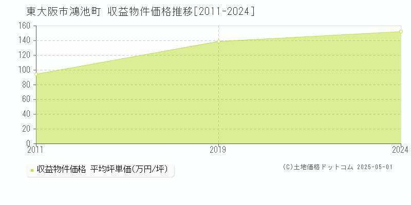 東大阪市鴻池町のアパート価格推移グラフ 