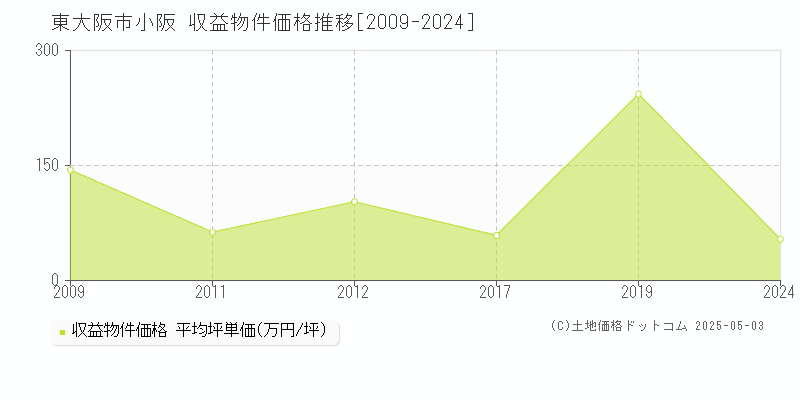 小阪(東大阪市)の収益物件価格推移グラフ(坪単価)[2009-2024年]