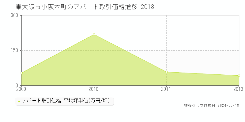 東大阪市小阪本町のアパート価格推移グラフ 