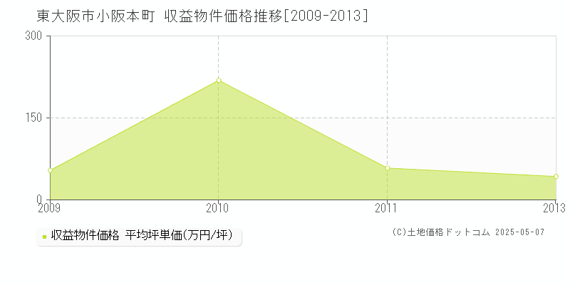 小阪本町(東大阪市)の収益物件価格推移グラフ(坪単価)[2009-2013年]