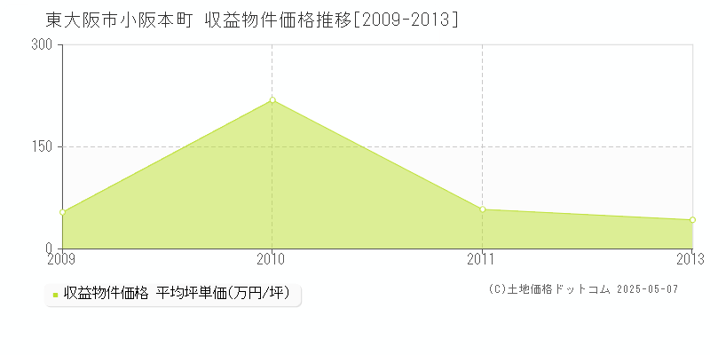 東大阪市小阪本町のアパート価格推移グラフ 