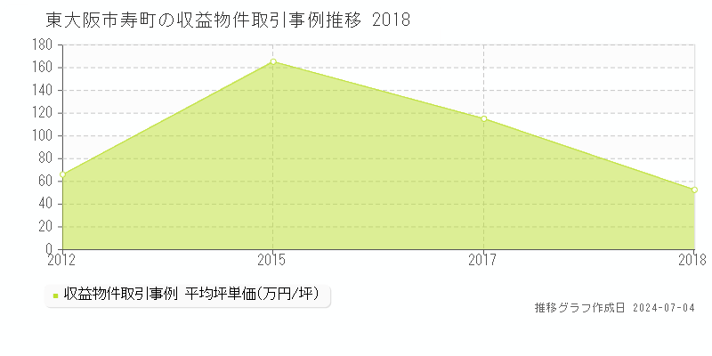 東大阪市寿町のアパート価格推移グラフ 