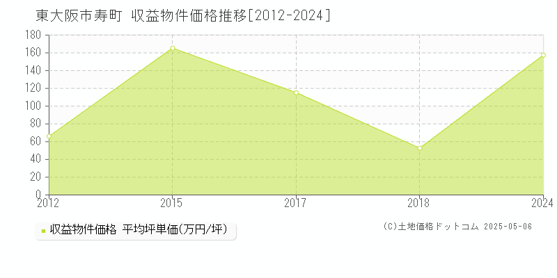 寿町(東大阪市)の収益物件価格推移グラフ(坪単価)[2012-2024年]