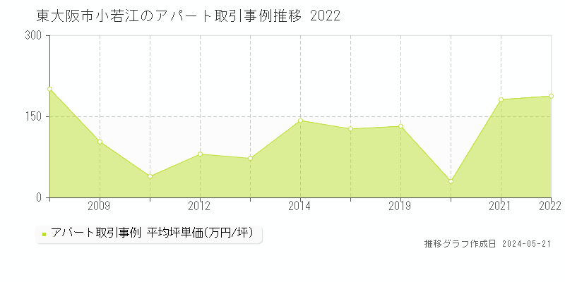 東大阪市小若江のアパート価格推移グラフ 