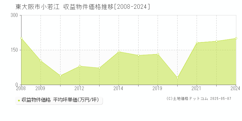 小若江(東大阪市)の収益物件価格推移グラフ(坪単価)[2008-2024年]