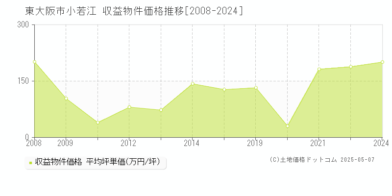 東大阪市小若江のアパート価格推移グラフ 