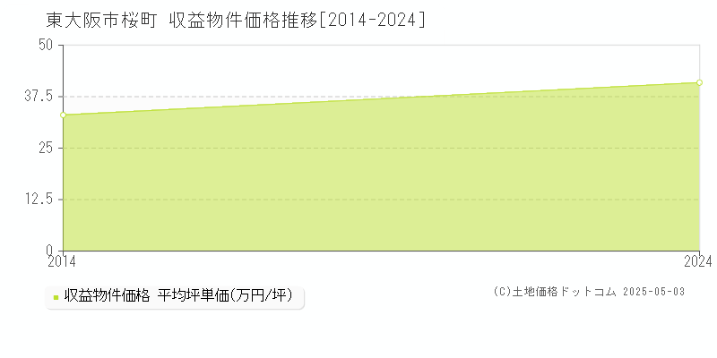 桜町(東大阪市)の収益物件価格推移グラフ(坪単価)[2014-2024年]
