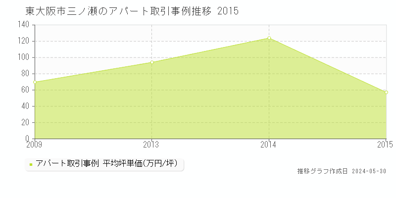 東大阪市三ノ瀬のアパート価格推移グラフ 