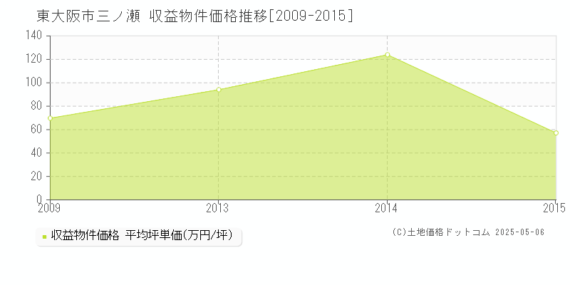 三ノ瀬(東大阪市)の収益物件価格推移グラフ(坪単価)[2009-2015年]