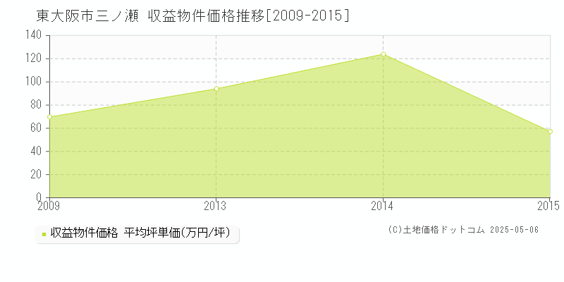 東大阪市三ノ瀬のアパート価格推移グラフ 