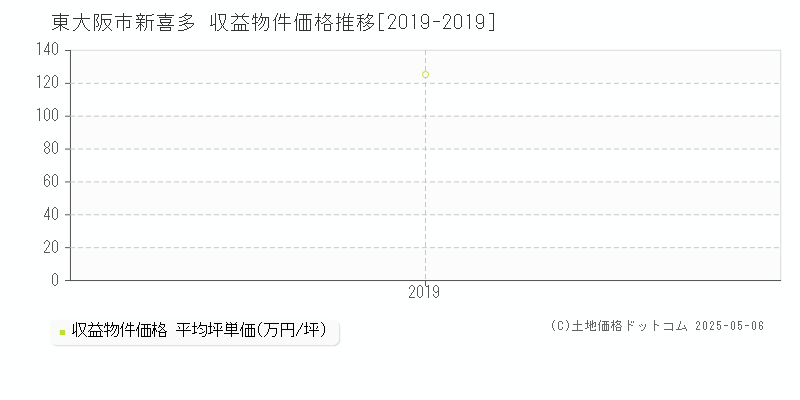 新喜多(東大阪市)の収益物件価格推移グラフ(坪単価)[2019-2019年]