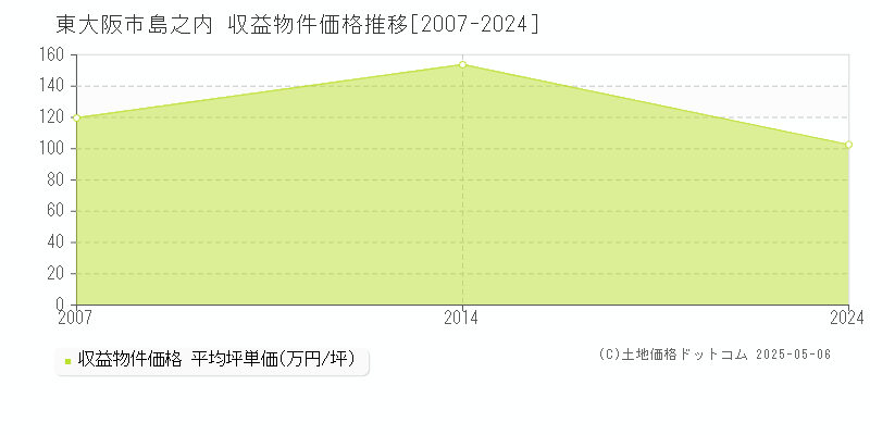 島之内(東大阪市)の収益物件価格推移グラフ(坪単価)[2007-2024年]