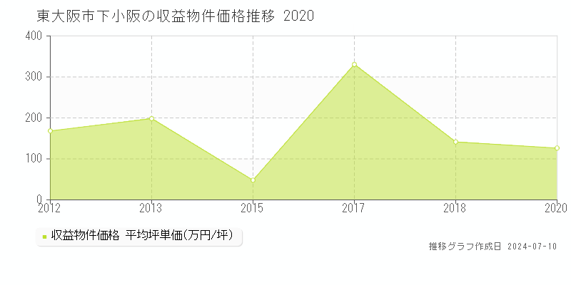 東大阪市下小阪のアパート取引事例推移グラフ 