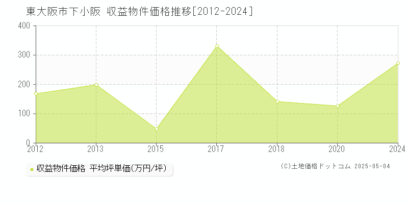 下小阪(東大阪市)の収益物件価格推移グラフ(坪単価)[2012-2024年]