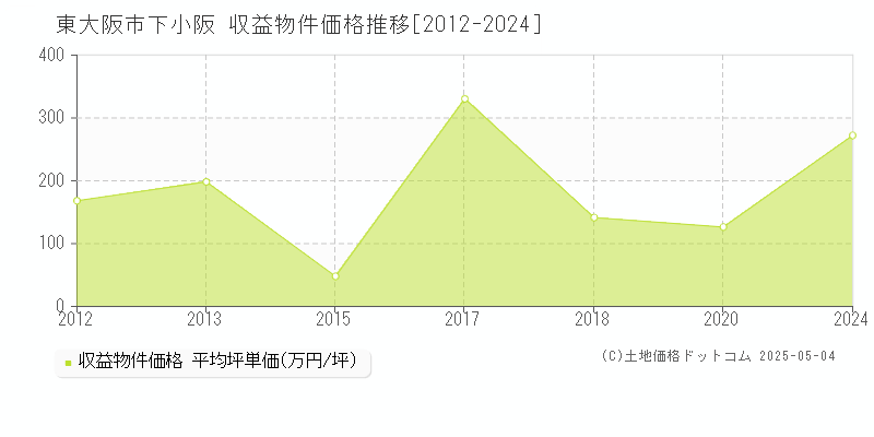 東大阪市下小阪のアパート価格推移グラフ 