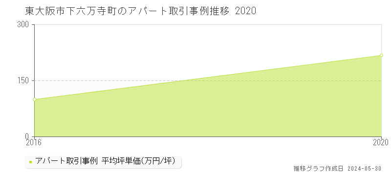 東大阪市下六万寺町のアパート取引事例推移グラフ 