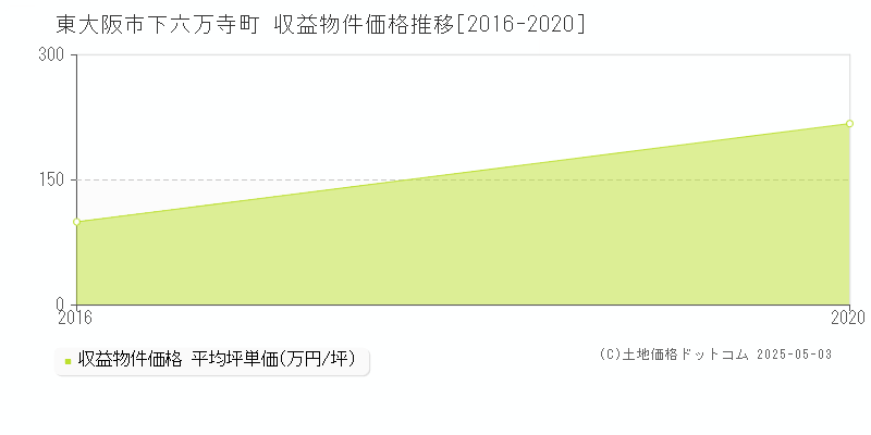 下六万寺町(東大阪市)の収益物件価格推移グラフ(坪単価)[2016-2020年]