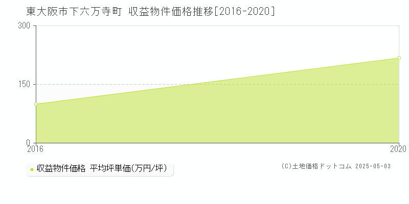 東大阪市下六万寺町のアパート価格推移グラフ 