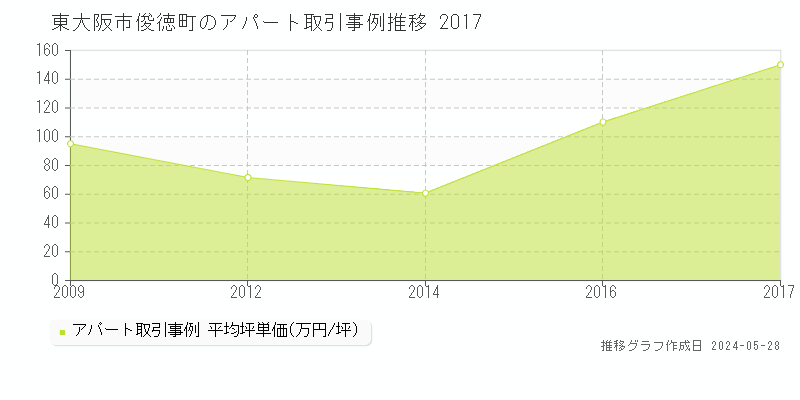 東大阪市俊徳町のアパート価格推移グラフ 